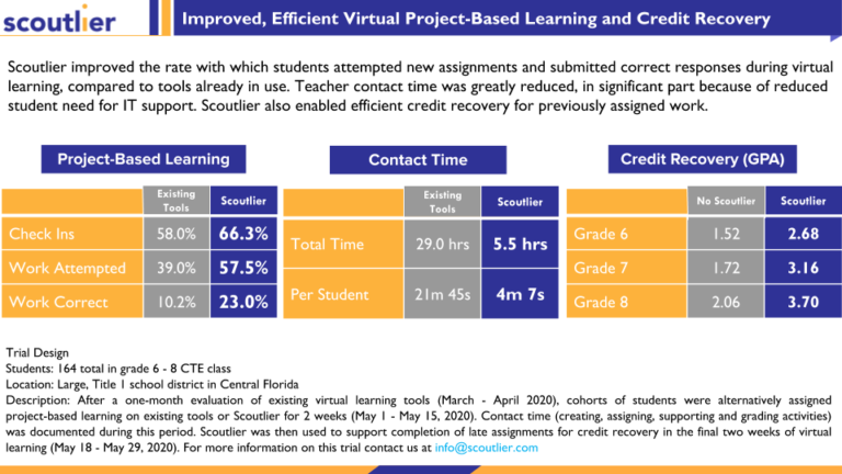 Case Study: Improved, Efficient Virtual Learning and Credit Recovery