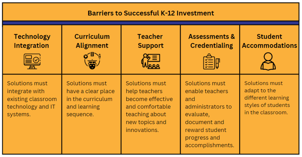 The 5 key barriers to successful K-12 investment: (1) Technology Integration (2) Curriculum Alignment (3) Teacher Support (4) Assessments & Credentialing (5) Student Accommodations